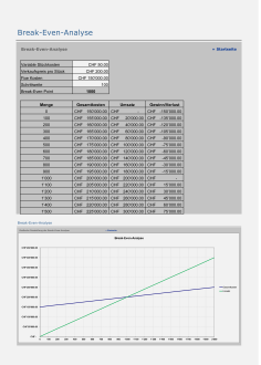 Break-even-Analyse 