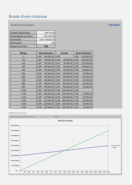 Break-even-Analyse 