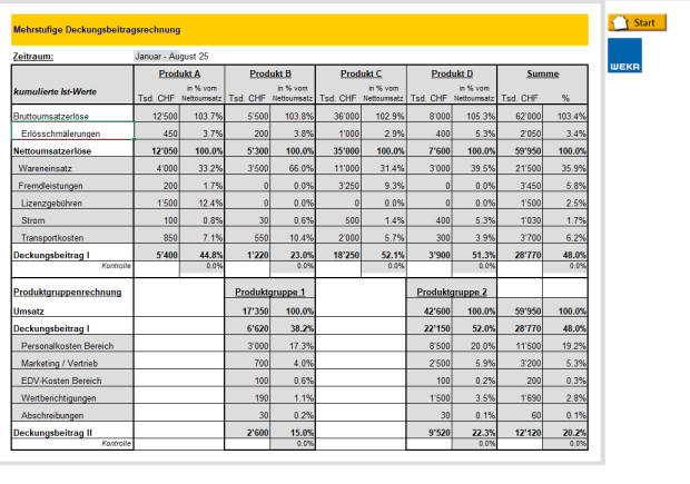 Download-Paket Deckungsbeitrags-Analyse 