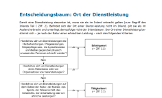 Download-Paket MWST-Klassifizierung bei Leistung und Lieferung 