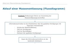 Download-Paket Massenentlassung 